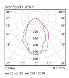 Airam Scanflood 1 Valonheitin